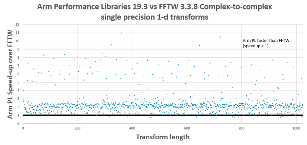 A graph to show Arm performance libraries 