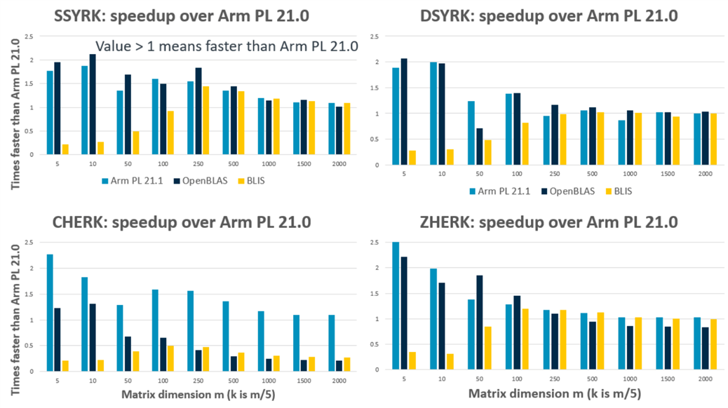  Speedup of BLAS matrix rank-update functions for Arm PL 21.1 relative to 21.0