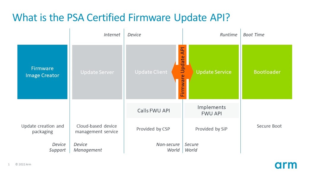 Diagram shows how Firmware Update API works