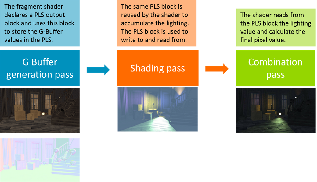  Deferred rendering passes using PLS