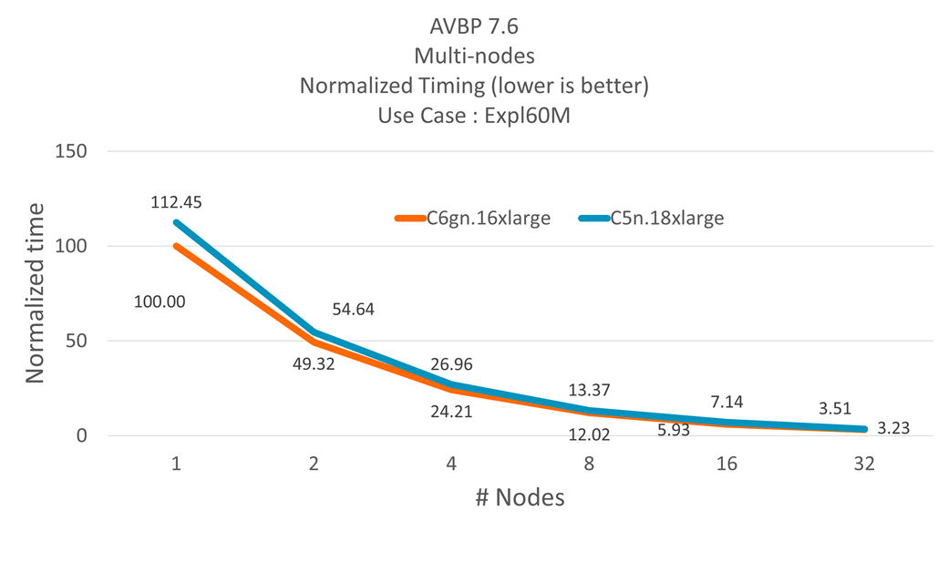 Relative elapsed time between instance types