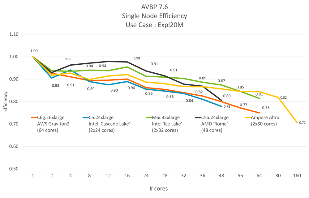 Parallel efficiency at the node level