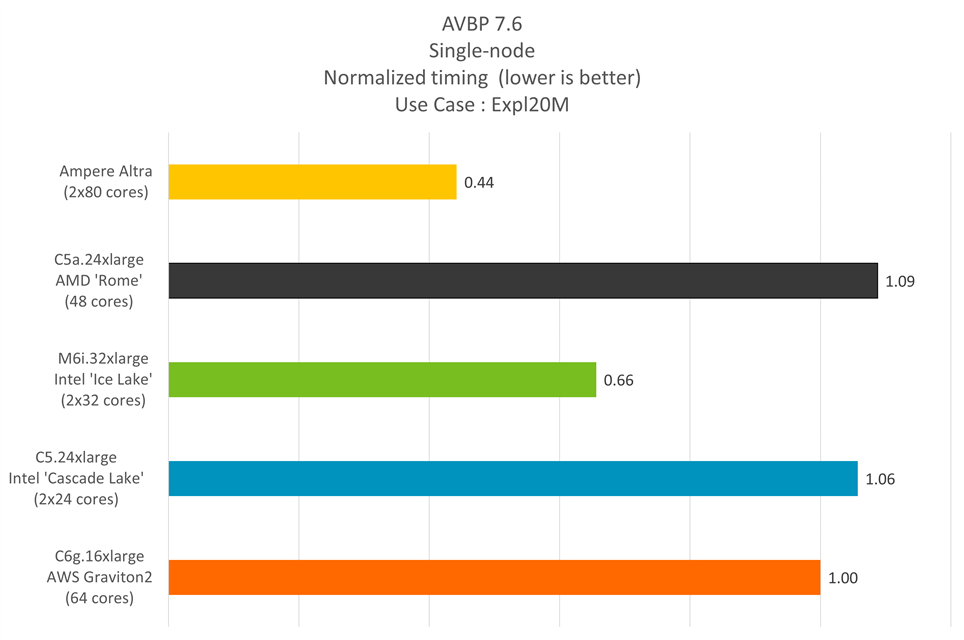 Normalized timing at the node level