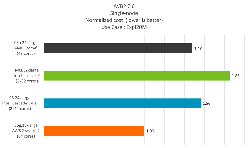 Normalized cost reference