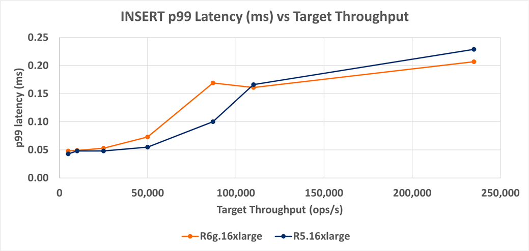 MongoDB latency vs throughput