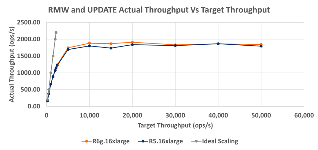 MongoDB RMW and Update actual vs target throughput