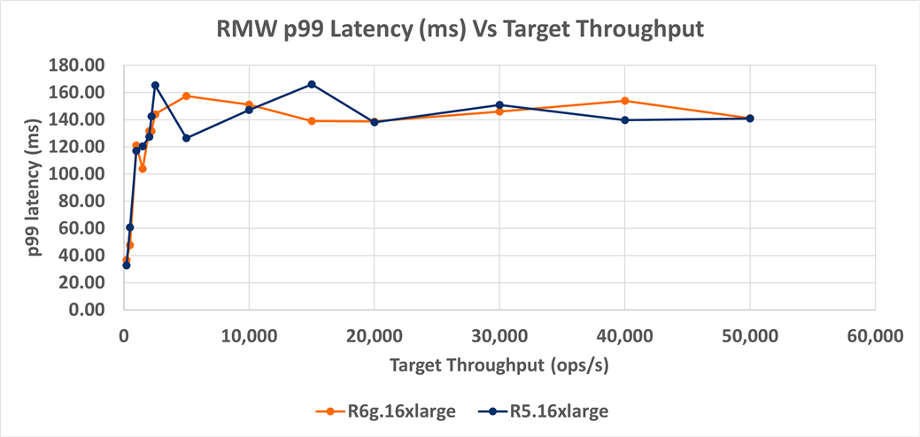 MongoDB p99 latency vs throughput