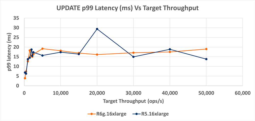 MongoDB UPDATE p99 latency vs throughput