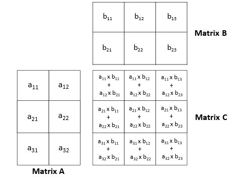  Matrix-matrix multiplication grid