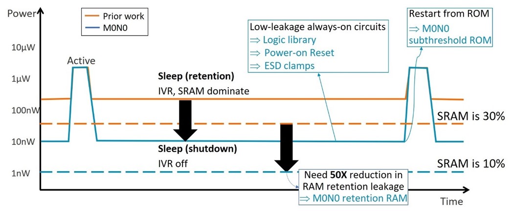 A diagram representing 10nW sleep power 