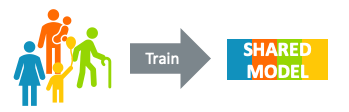 A diagram representing train models to equally represent data from a wide range of potential users.