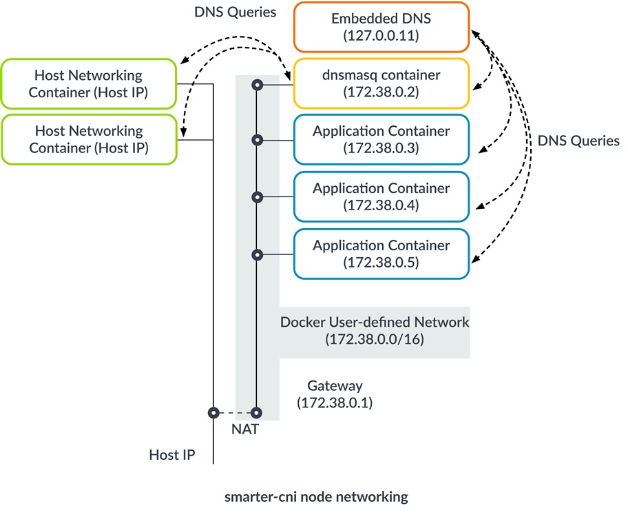  smarter-cni node networking diagram