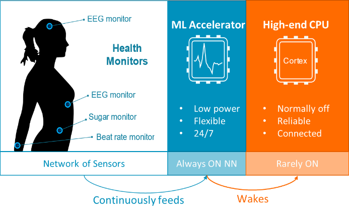 A diagram representing a battery-powered 24/7 system monitoring patient health.