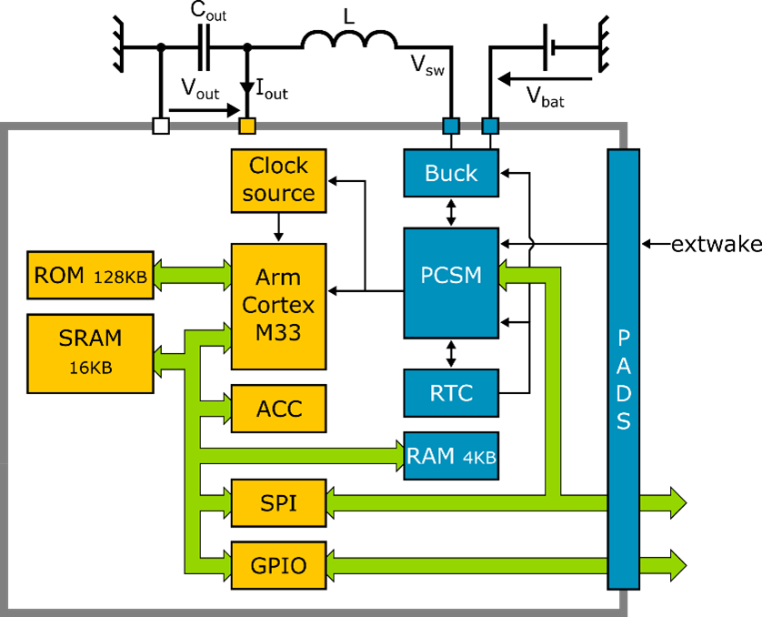 Simplified diagram of the M0N0 microcontroller system, blue blocks: Vbat power-domain, yellow blocks: Vout power domain.