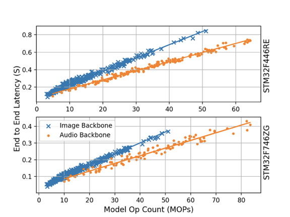 The latency of models sampled from two different backbones, measured on two MCUs.