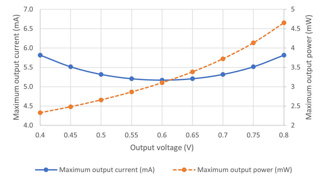 Maximum output current and output power of the Buck converter operating at 1.2 V battery voltage.
