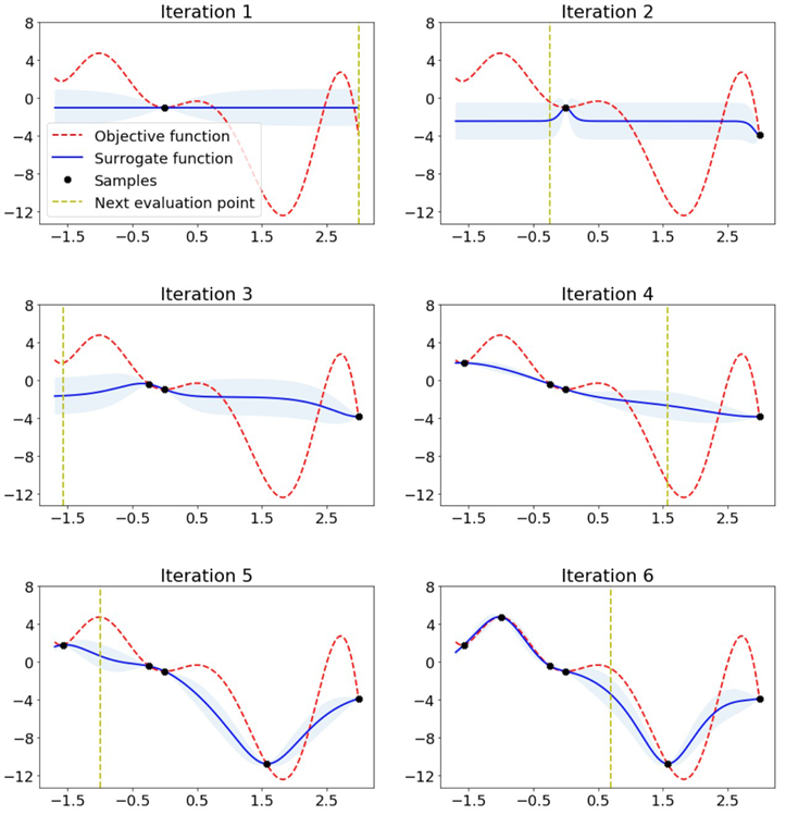  A diagram showing bayesian optimization with Gaussian process and upper confidence bound function