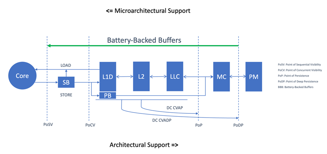 Microarchitectural support to synchronize concurrent and sequential visibility with persistency.