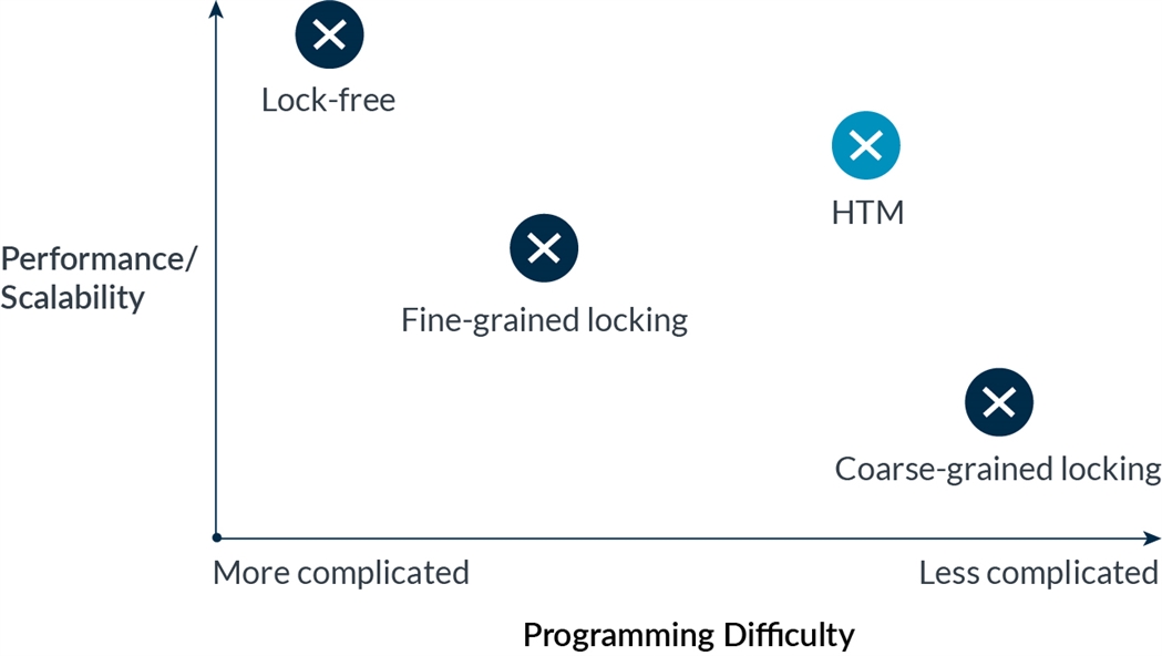 Achieving more performant/scalable concurrency often comes at the cost of increased difficulty.