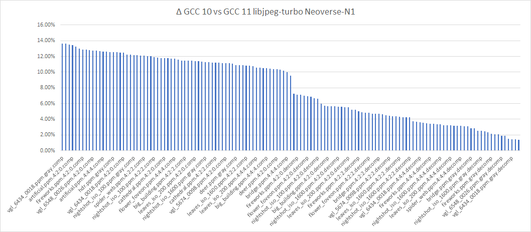 libjpeg-turbo benchmarks neoverse-n1