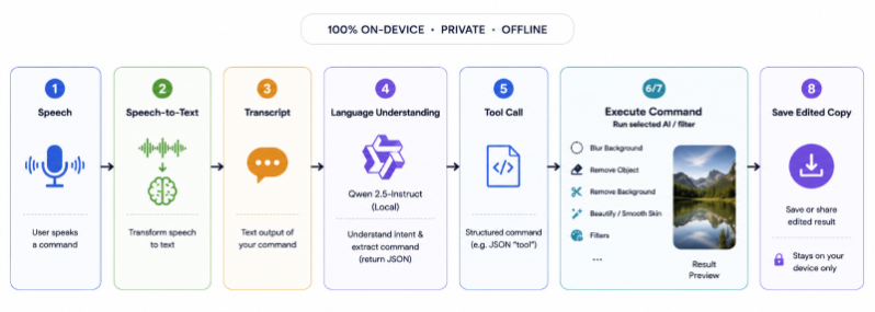 Smart Gallery architecture showing on-device AI processing