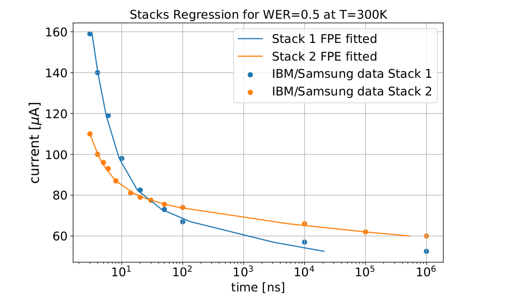 Current/switching time fitting for two MRAM stack processes without any prior knowledge.