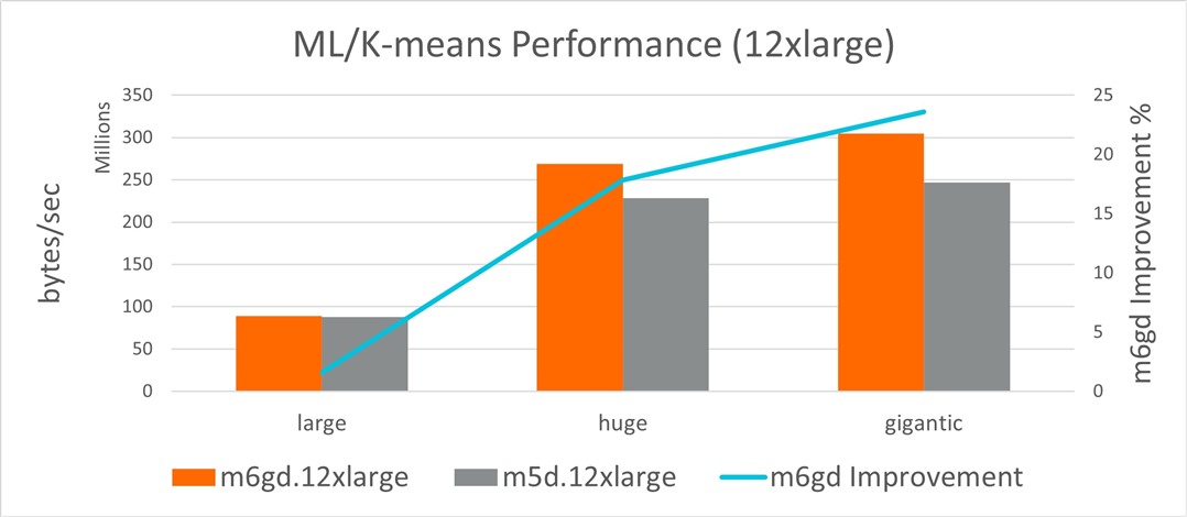 Figure 7. ML/K-means throughput comparison, 12xlarge instances
