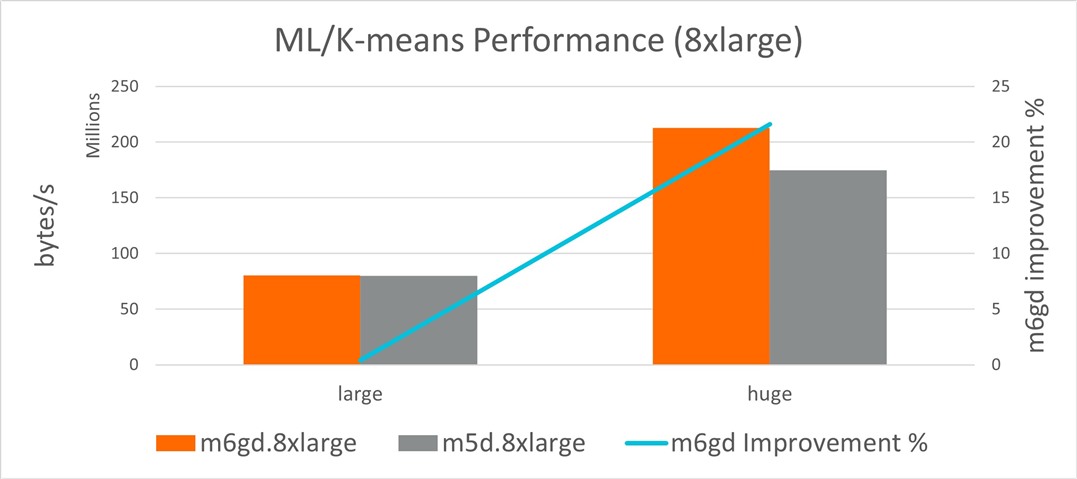 Figure 6: ML/K-means throughput comparison data, 8xlarge instances