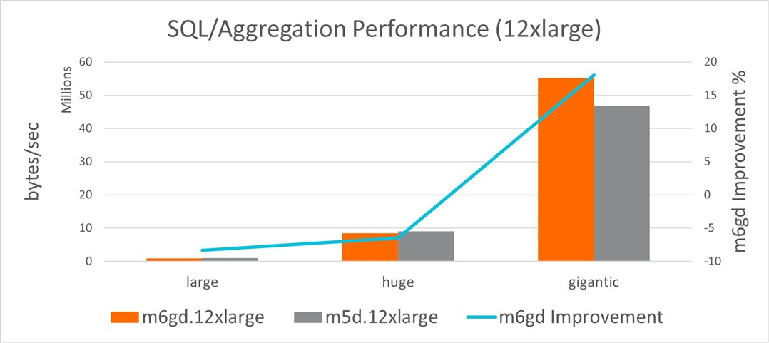 Figure 4. SQL/Aggregation throughput comparison, 12xlarge instances
