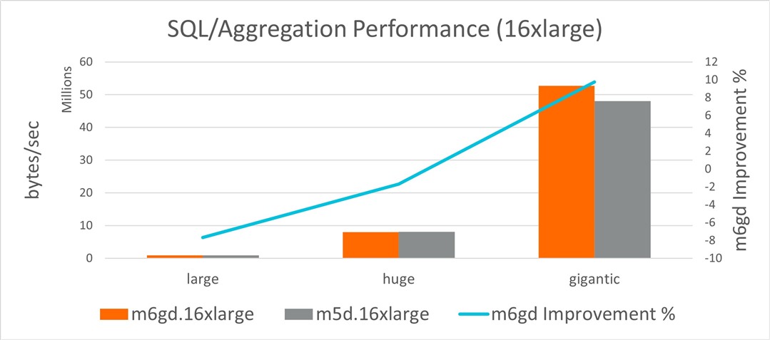 Figure 5. SQL/Aggregation throughput comparison, 16xlarge instances