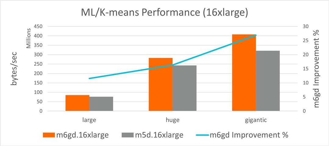 Figure 8. ML/K-means throughput comparison, 16xlarge instances