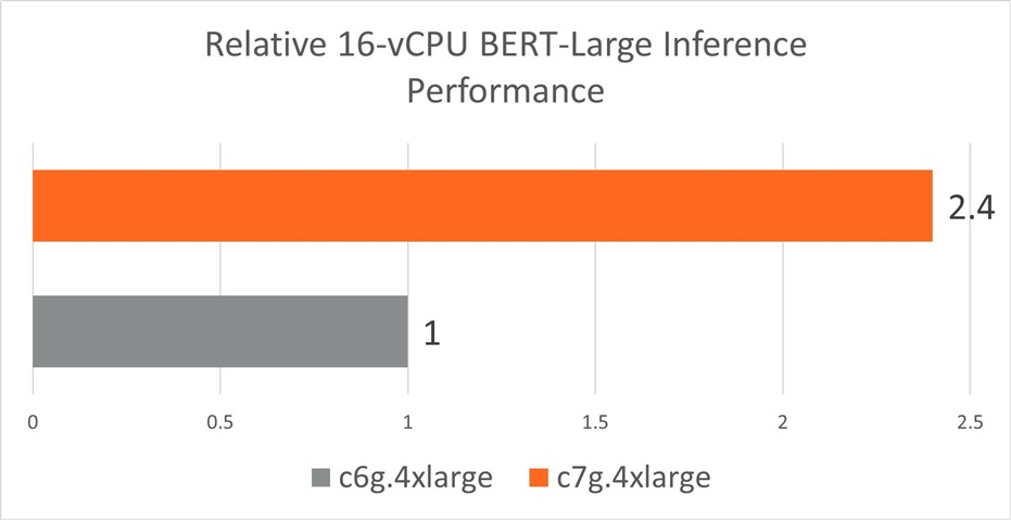 BERT C7g vs. C6g Inference Performance
