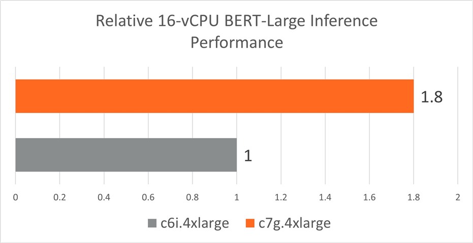 BERT C7g vs. C6i Inference Performance