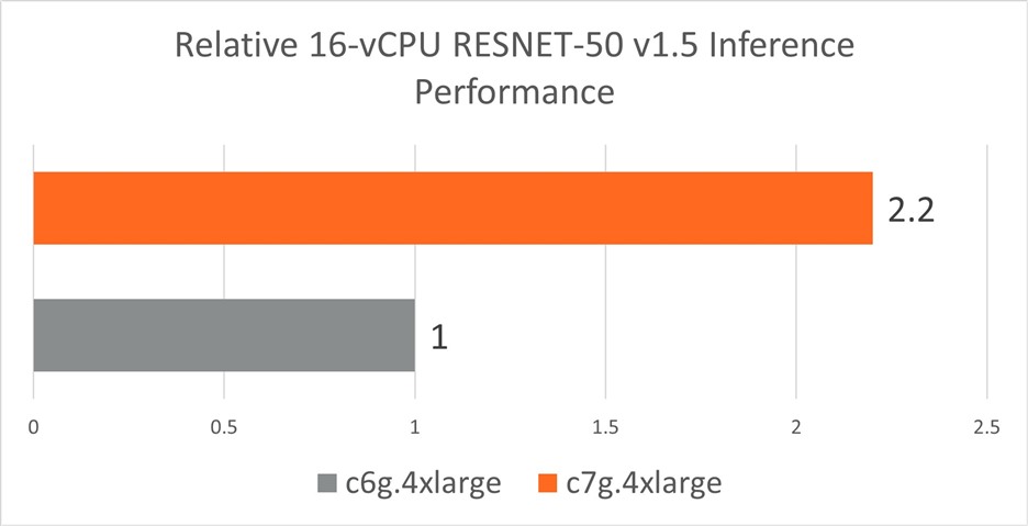 RESNET C7g vs. C6g Inference Performance