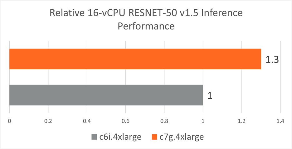 RESNET C7g vs. C6i Inference Performance