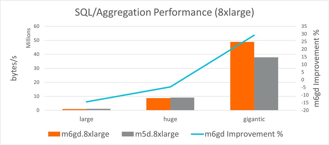 Figure 3. SQL/Aggregation throughput comparison, 8xlarge instances