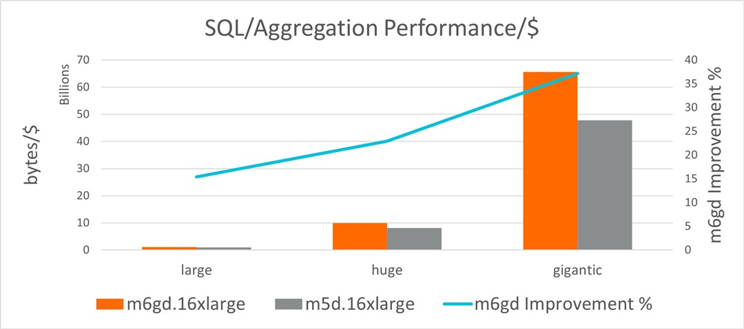 Figure 1. SQL/Aggregation price-performance comparison, 16xlarge instances
