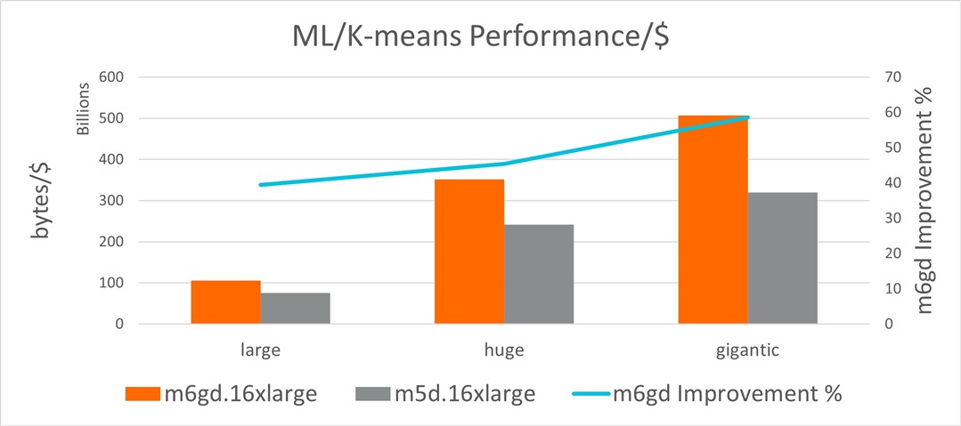 Figure 2. ML/K-means price-performance comparison, 16xlarge instances
