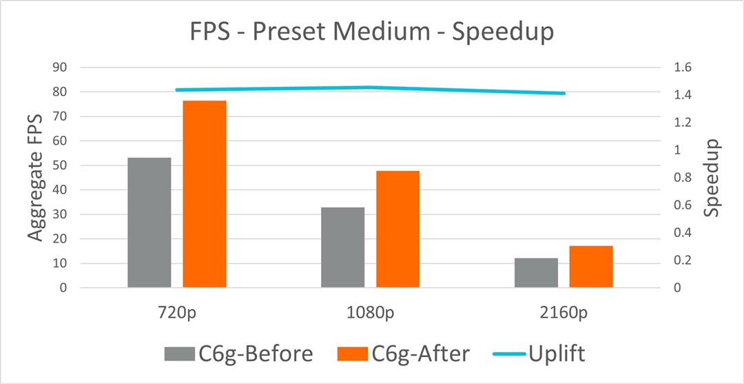 x265 performance and speedup - medium preset - on C6g