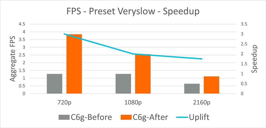x265 performance and speedup - veryslow preset - on C6g