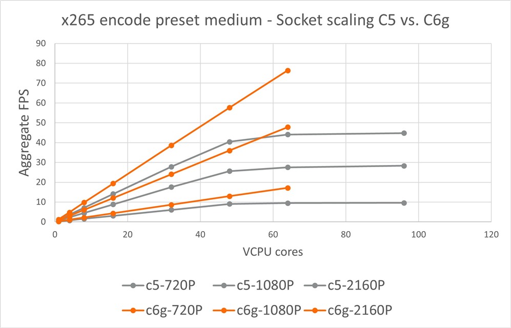 x265 socket scaling - c5 vs c6g