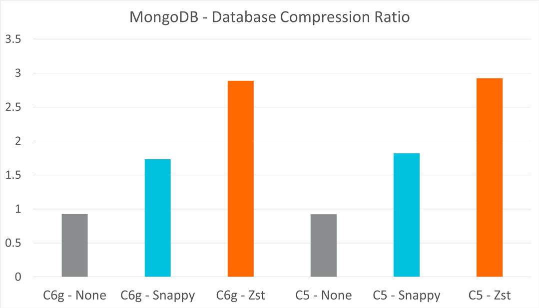 MongoDB - Database Compression Ratio