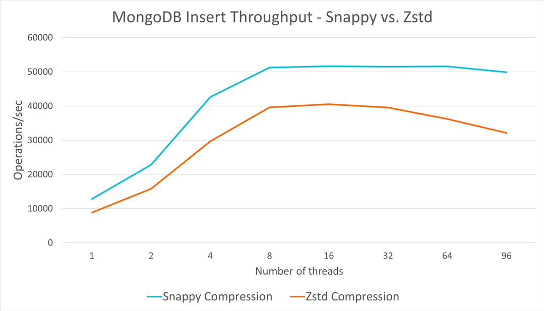 MongoDB Insert Throughput - Snappy vs. Zstd