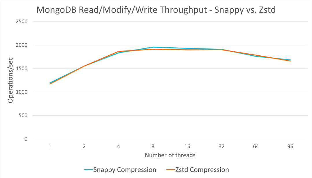 MongoDB Read/Modify/Write Throughput - Snappy vs. Zstd