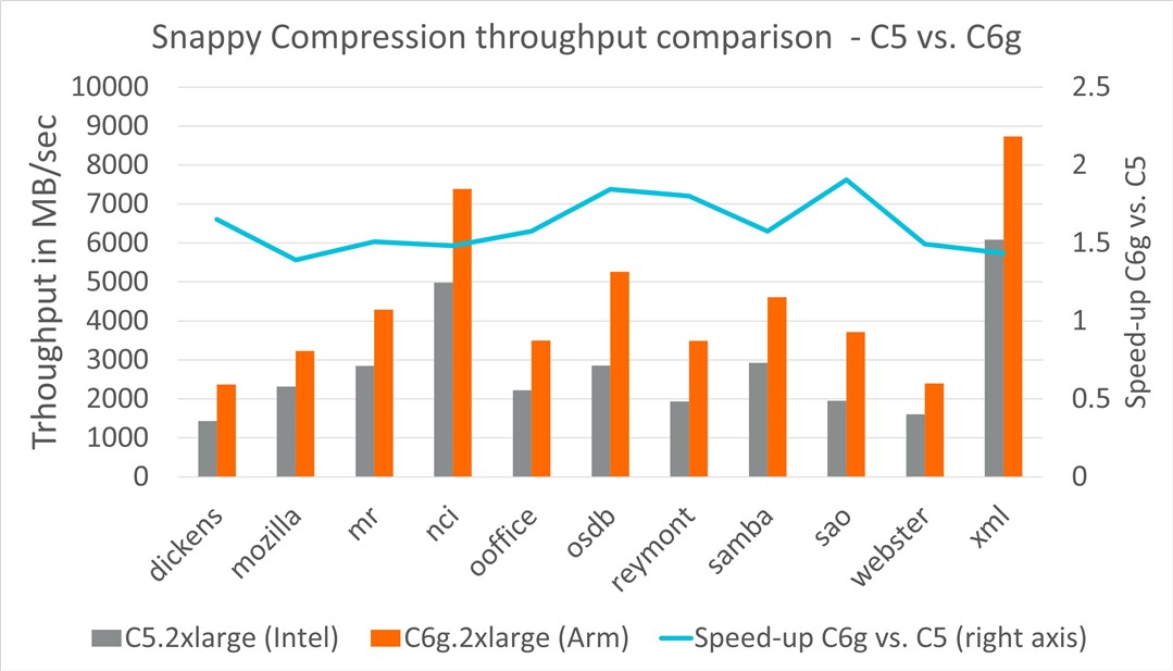 Snappy compression C5 vs C6g