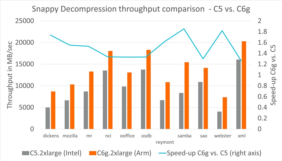 Snappy de-compression C5 vs C6g