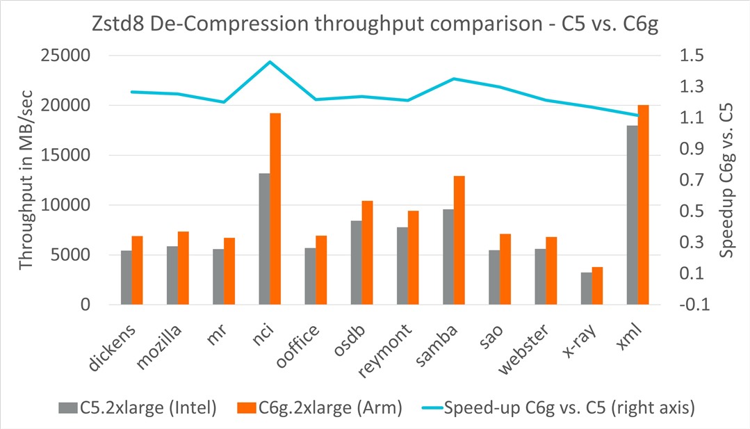 Zstd8 de-compression throughput - C5 vs C6g