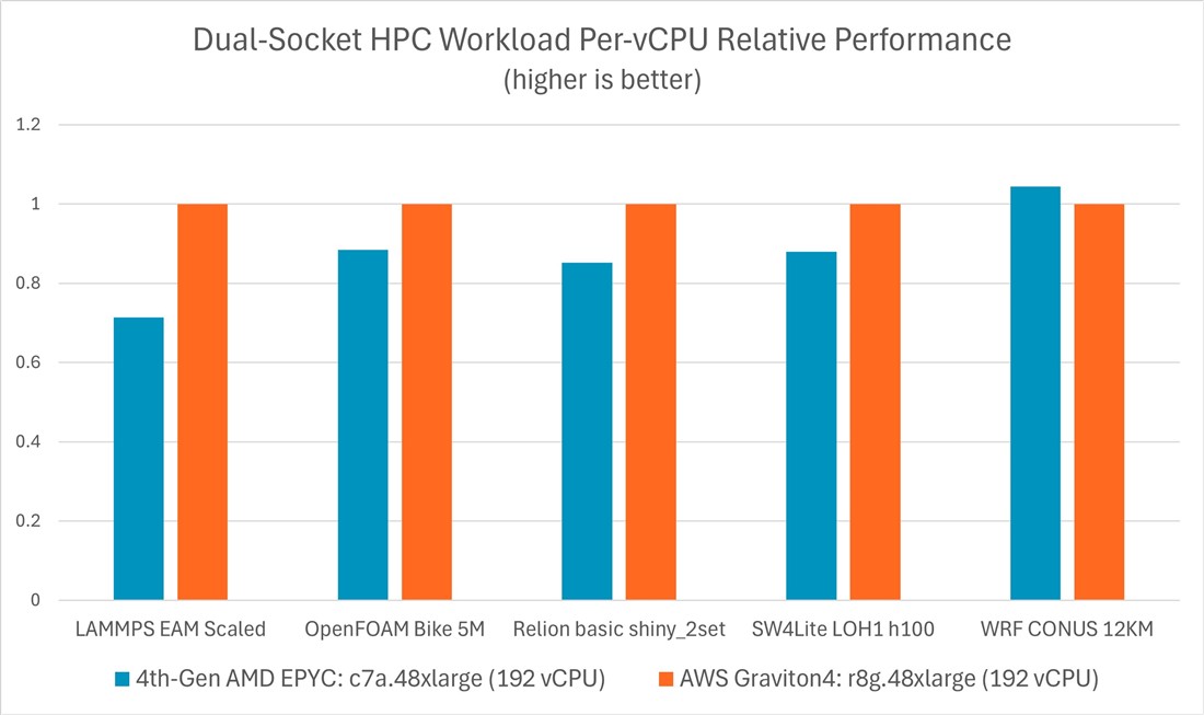 HPC Workload Comparison 4th Gen EYPC to Graviton4