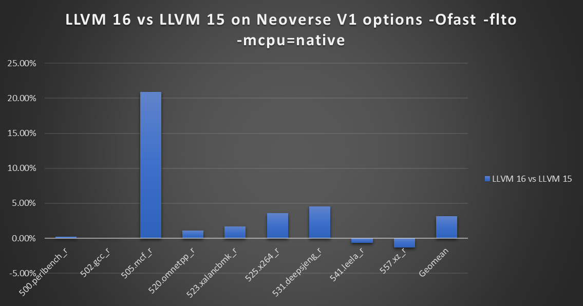  LLVM 16 vs LLVM 15 performance