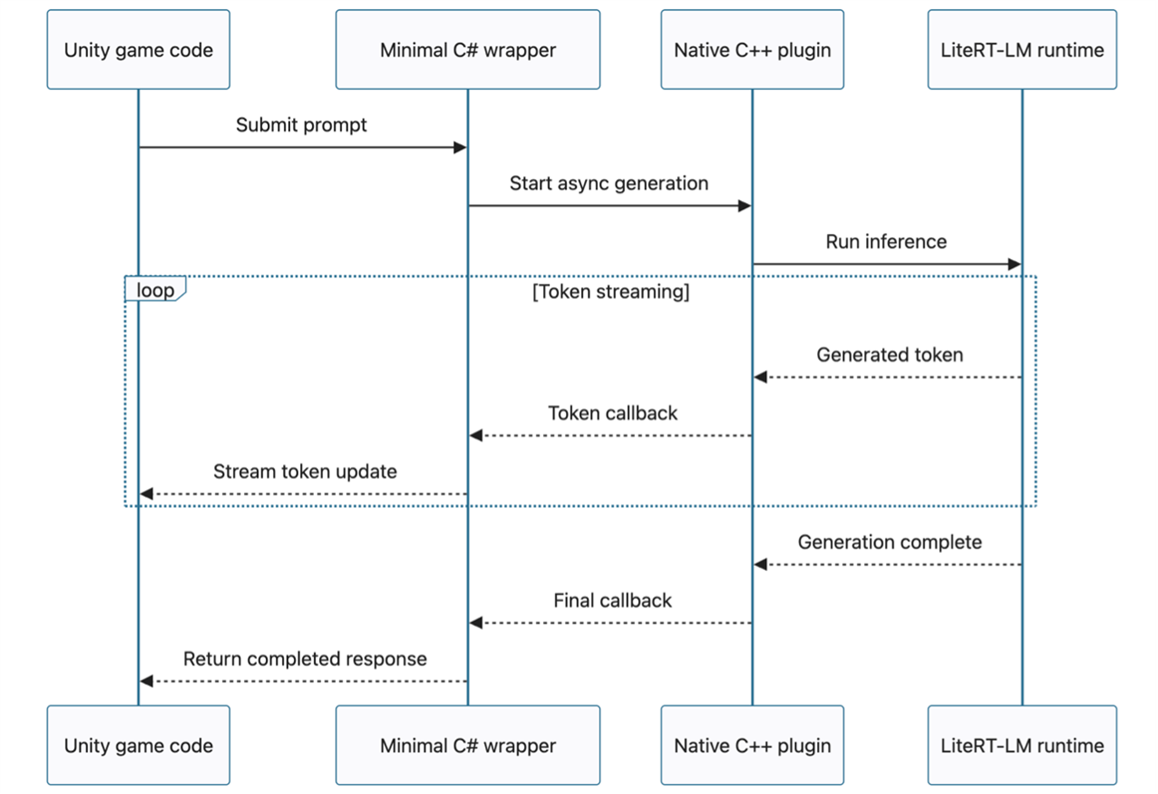 Sequence diagram illustrating asynchronous token streaming and response generation between Unity, a native C++ plugin, and the LiteRT-LM runtime.